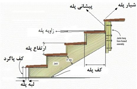 اجزای راه پله ساختمانی